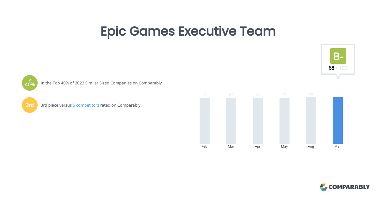 We expect most internships to take place at epic's headquarter studio in cary, nc. Epic Games Executive Team Comparably