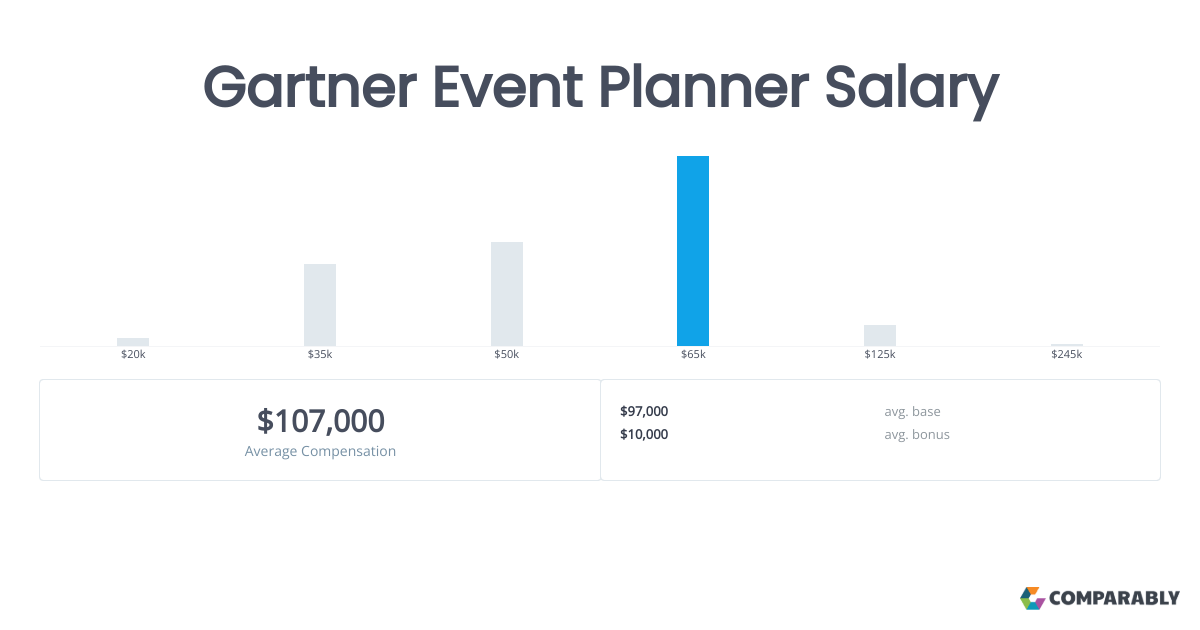 gartner event planner salary comparably on wedding planner salary san diego