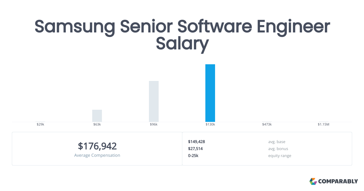 An entry level software engineer salary in the us is $106k, while senior developers are paid $133k per year. Software Engineer Salary Samsung Other Salary