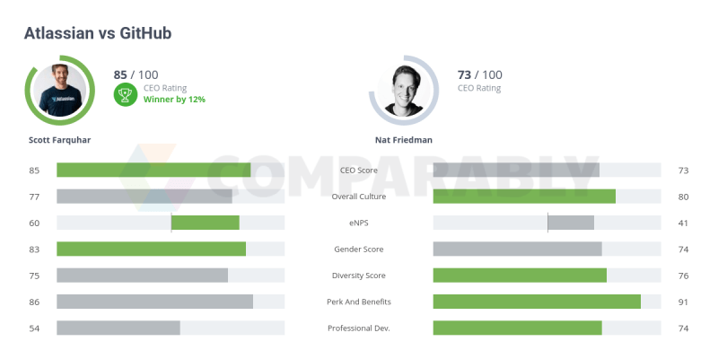 Atlassian Vs Scrumwise Comparably - Premium Landscape Design Gallery - Desktop
