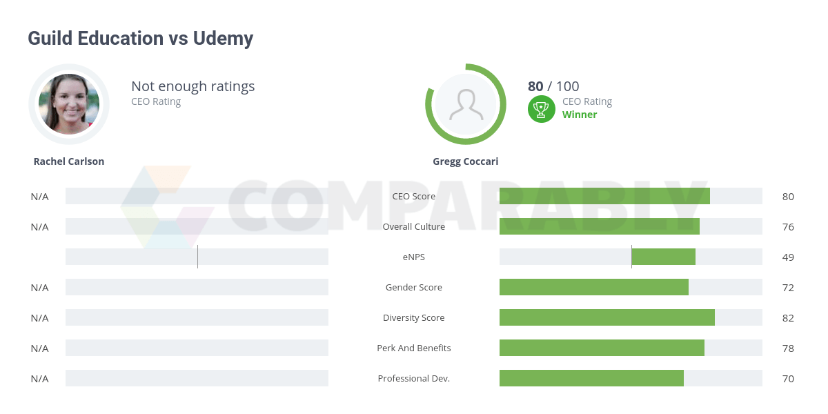 Guild Education Vs Udemy Comparably