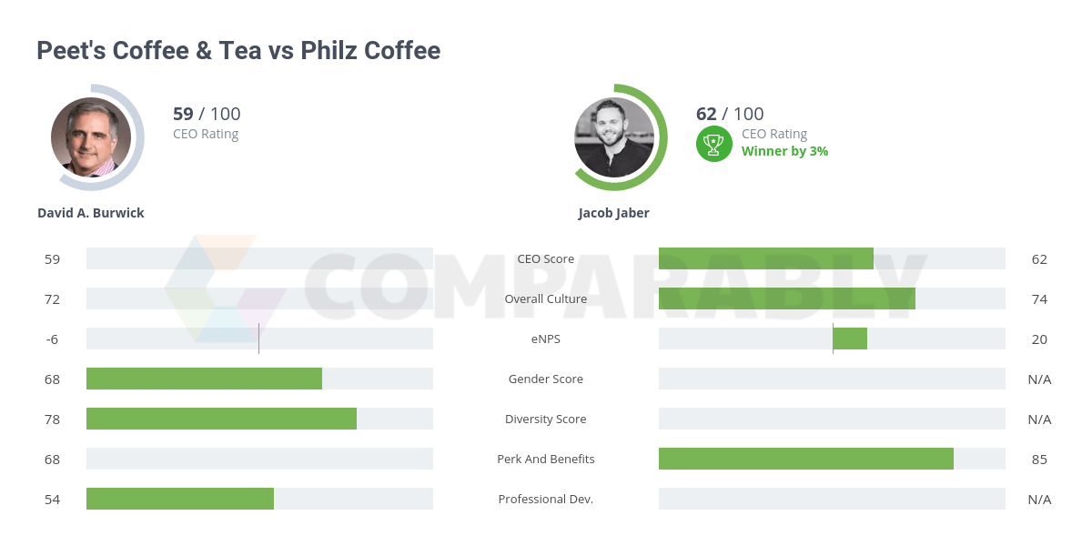 Peet S Coffee Tea Vs Philz Coffee Comparably
