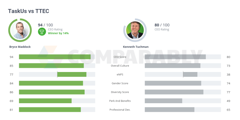 Taskus Vs Tp Comparably - Premium Sunset Design Gallery - Retina