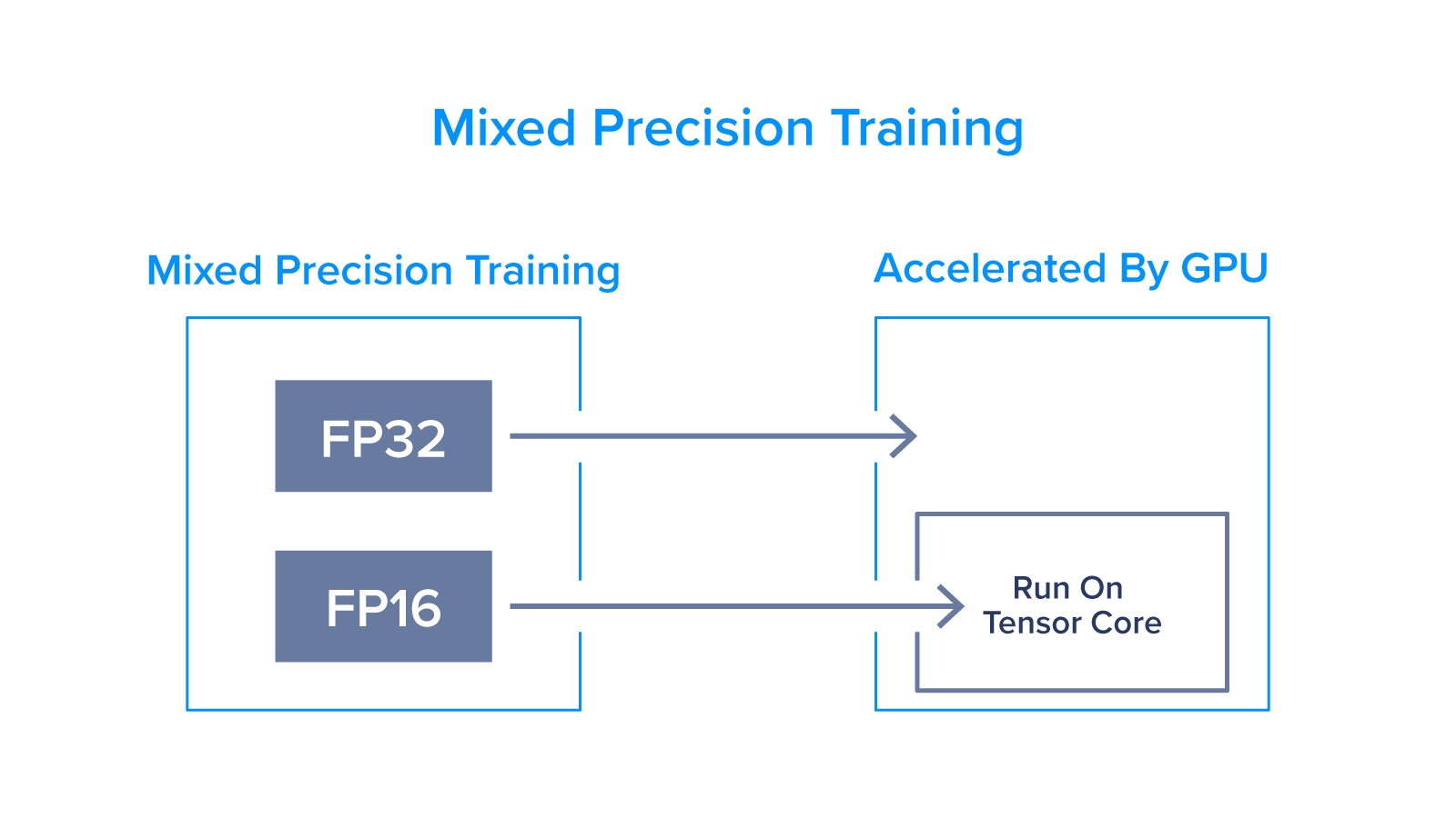 How to use automatic mixed precision training in deep learning