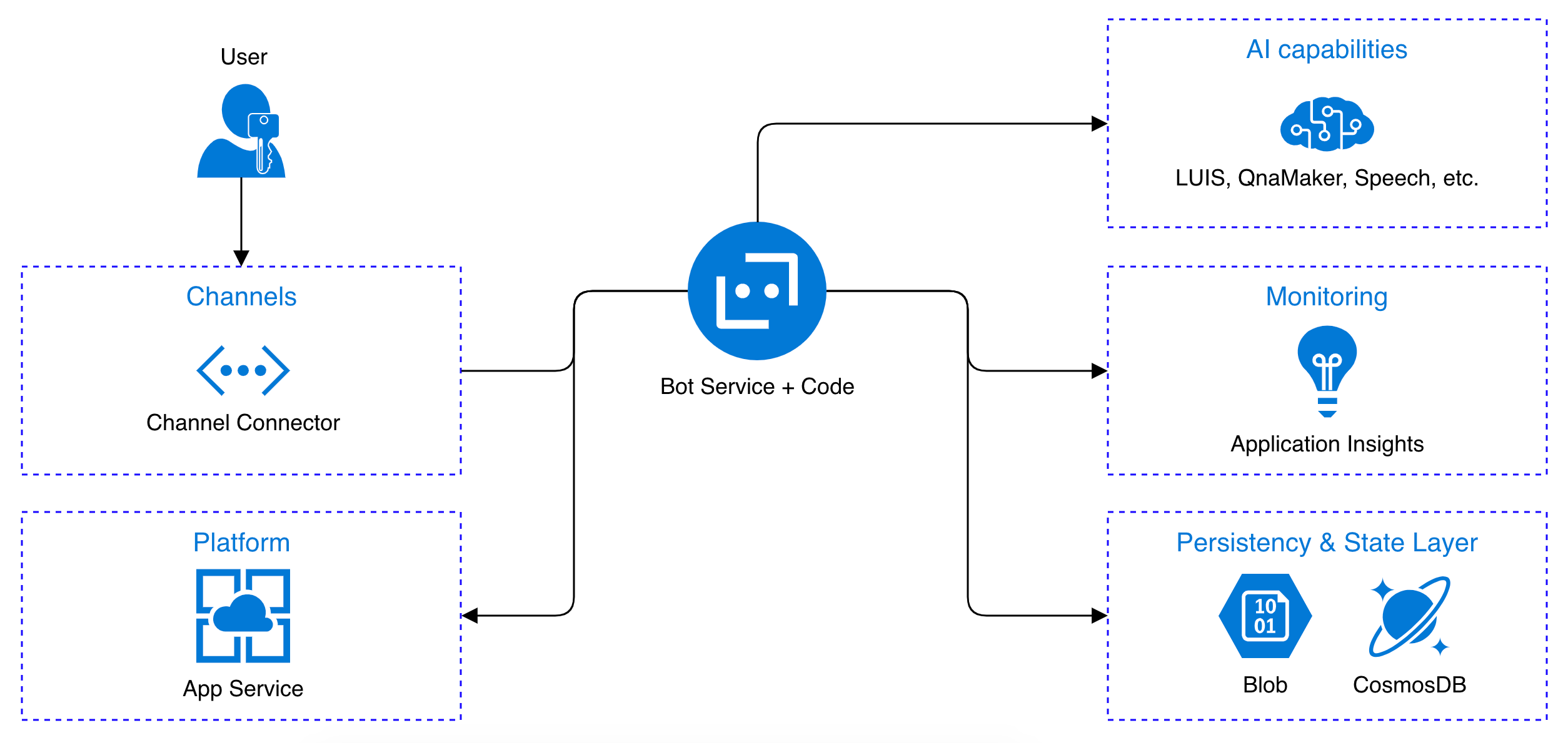 Microsoft azure