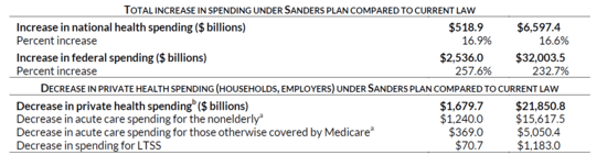 Changes in 2017 compared to changes in 2017-2026 from a single payer healthcare plan outlined by Senator Sanders. Changes in 2017 compared to changes in 2017-2026 from a single payer healthcare plan outlined by Senator Sanders.