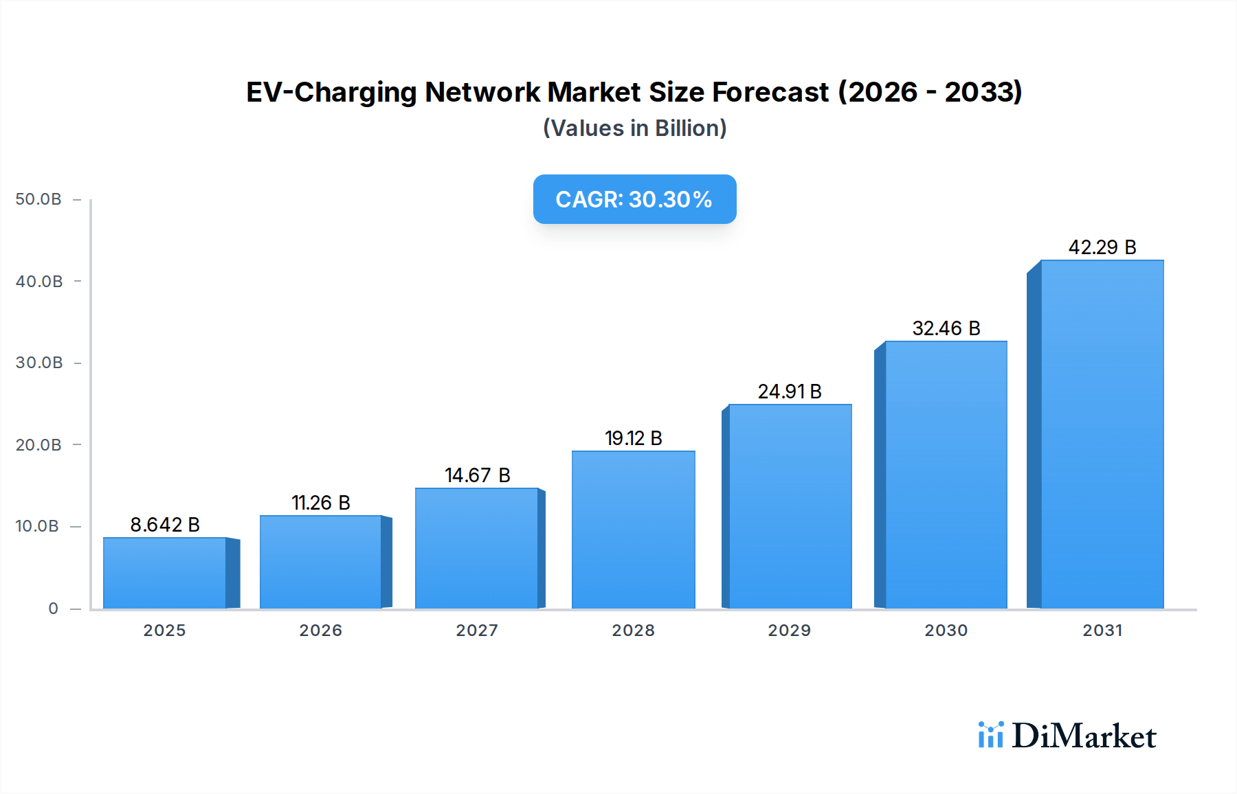 EV Charging Network Market 5 09B 2024 30 3 CAGR Chart EV Charging Network 
