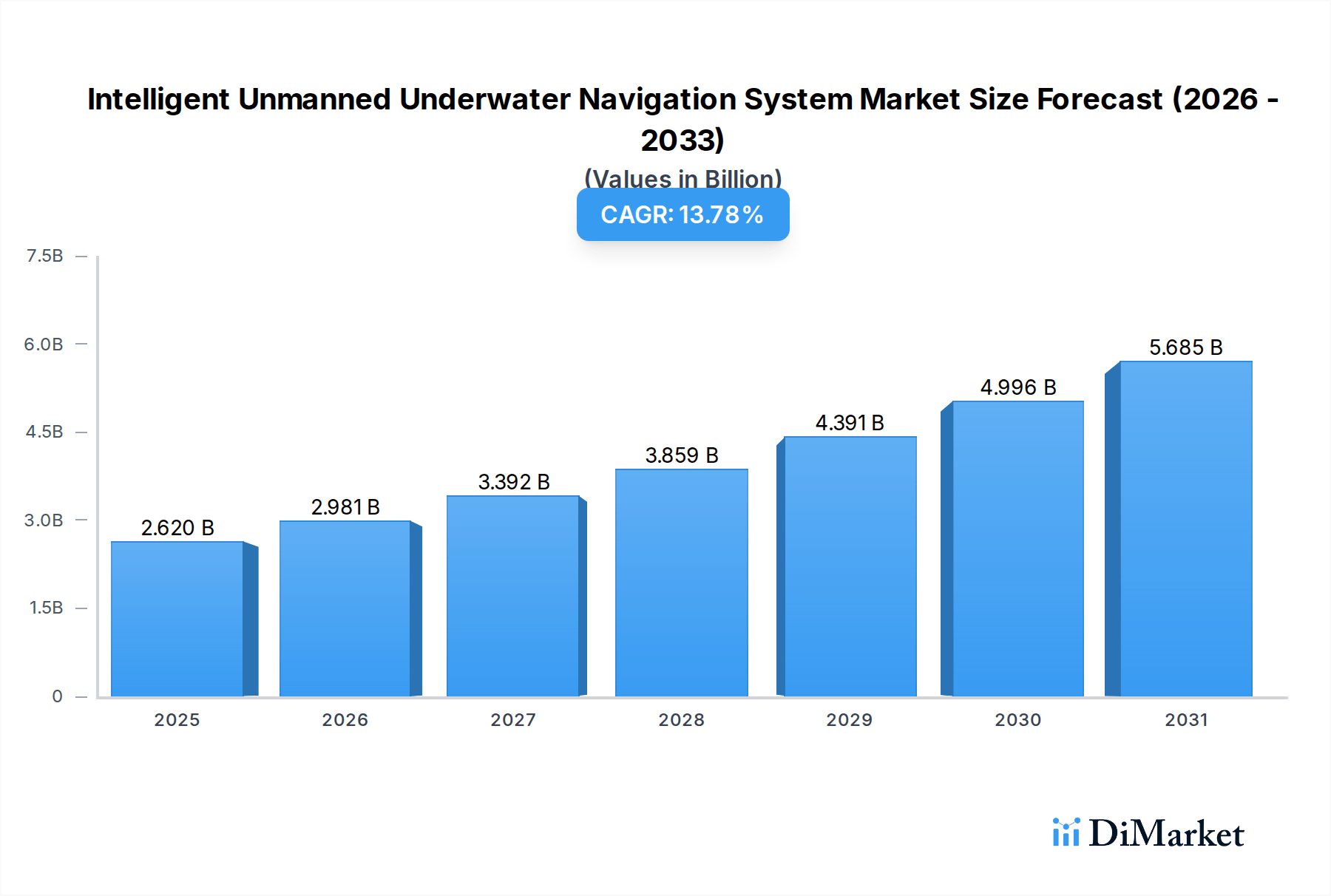 Intelligent Unmanned Underwater Navigation System Strategic Market Chart.
