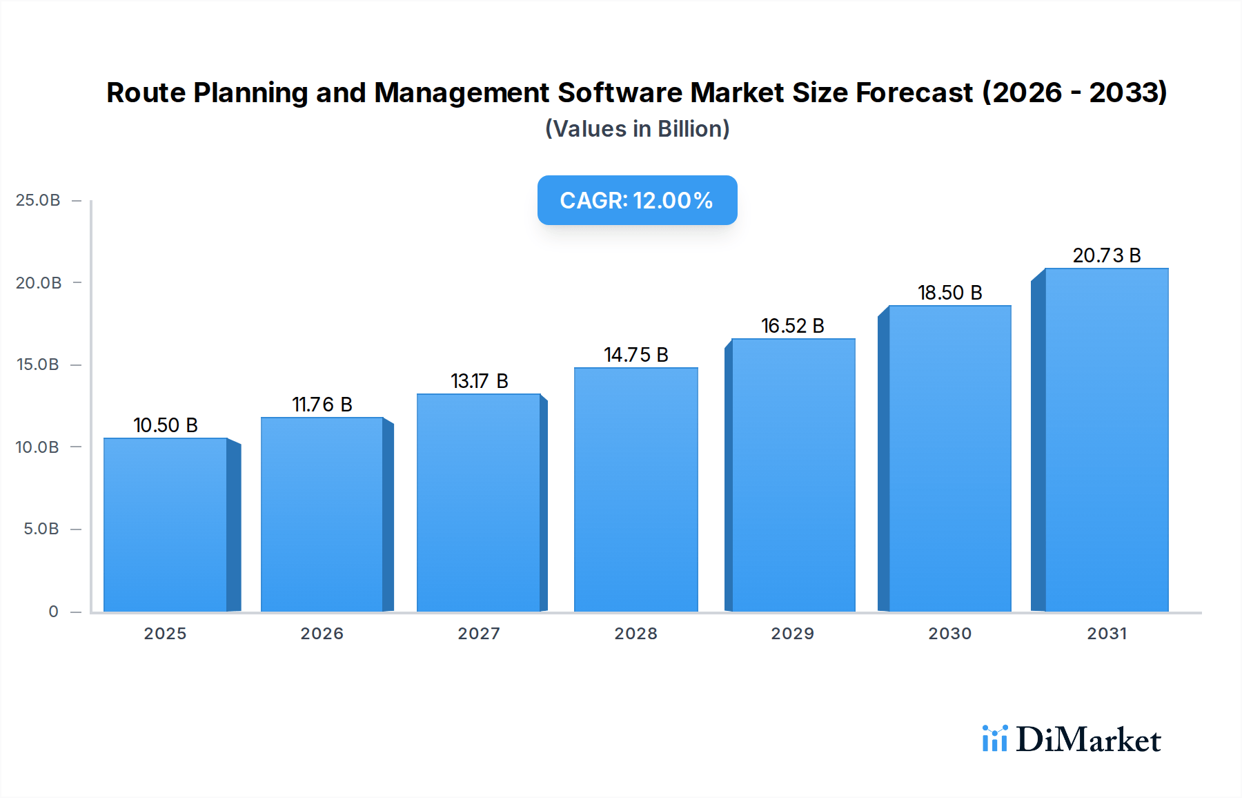 Route Planning And Management Software 2026 2034 Preparing For Growth Chart Route Planning And Management Software 