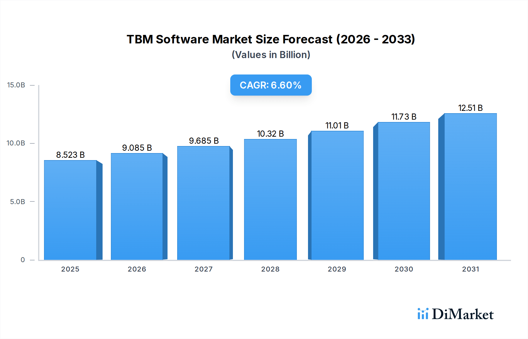 Strategic Analysis Of TBM Software Market Growth 2026 2034 Chart TBM Software 