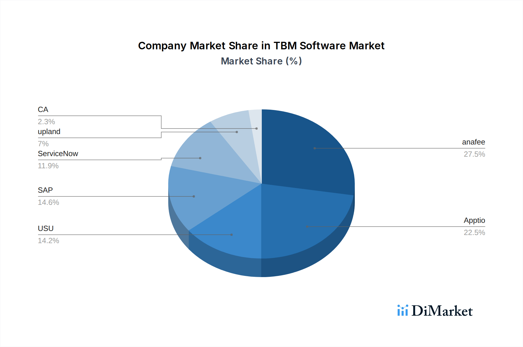 Strategic Analysis Of TBM Software Market Growth 2026 2034 Chart TBM Software 