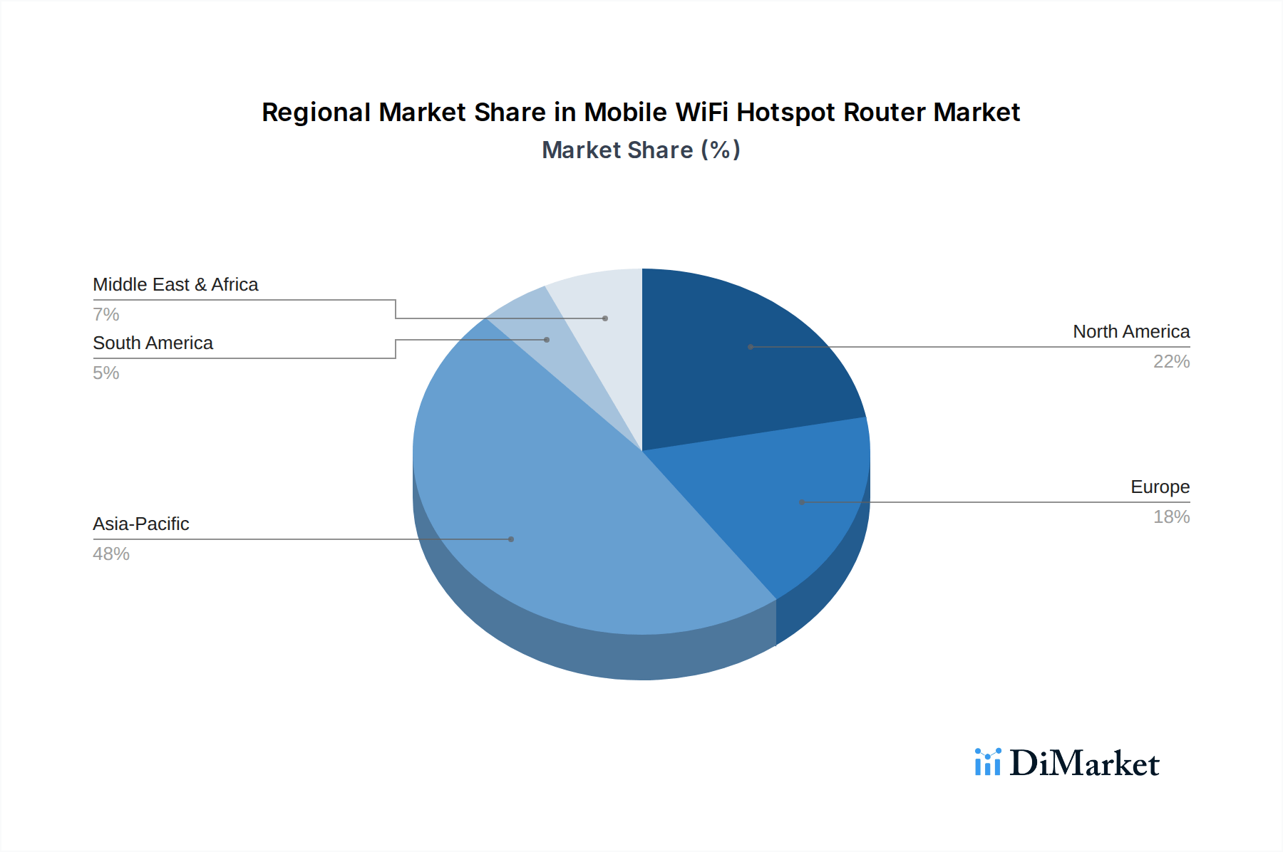 Mobile WiFi Hotspot Router Charting Growth 2026 2034 Chart Mobile WiFi Hotspot Router 