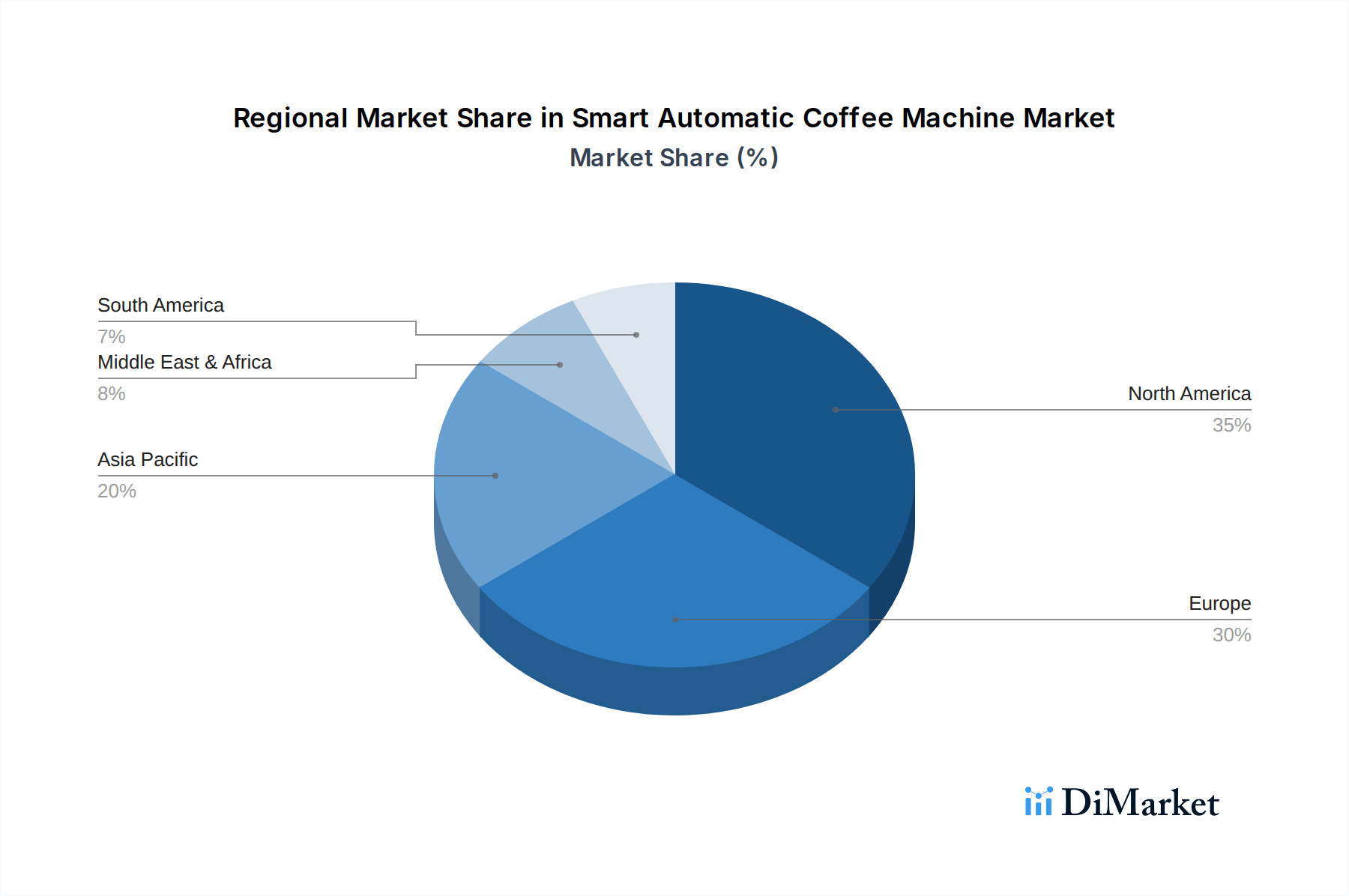 Market Projections For Smart Automatic Coffee Machine Industry 2026 2034 Chart Smart Automatic Coffee Machine 