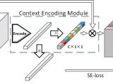 Context Encoding For Semantic Segmentation Deepai