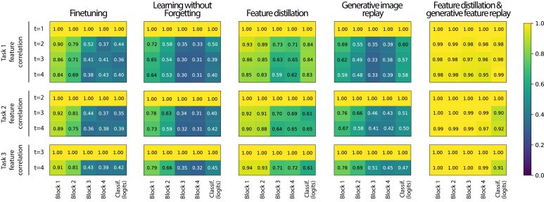 Small labelled data set l and learns an initial weak model m. Generative Feature Replay For Class Incremental Learning Deepai