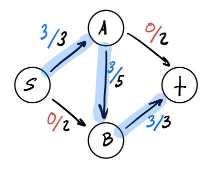 Finding Max Flow Using The Ford Fulkerson Algorithm And Matthew Mcconaughey A Step Step Explanation Downey Io 