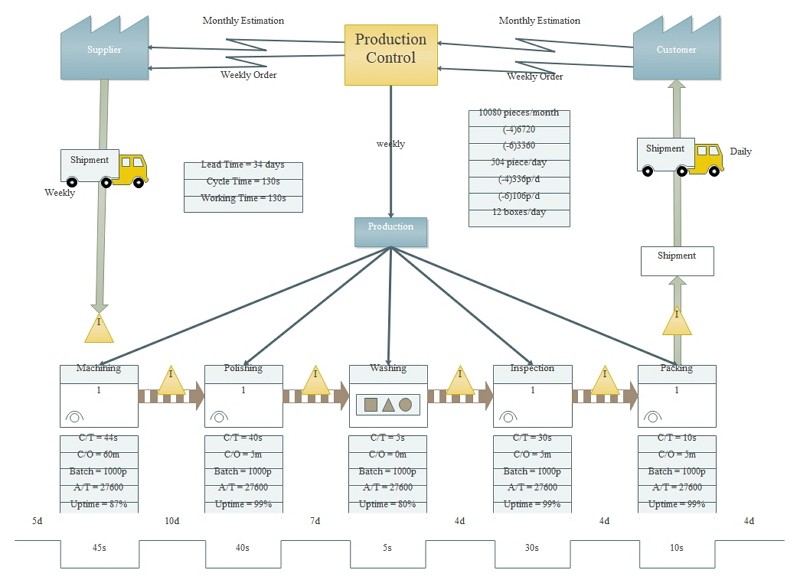 Free Editable Value Stream Mapping Examples EdrawMax Online Example10 