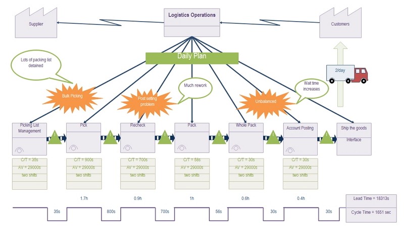 Free Editable Value Stream Mapping Examples Edrawmax Online - Ocean Illustrations - Beautiful 8K Collection