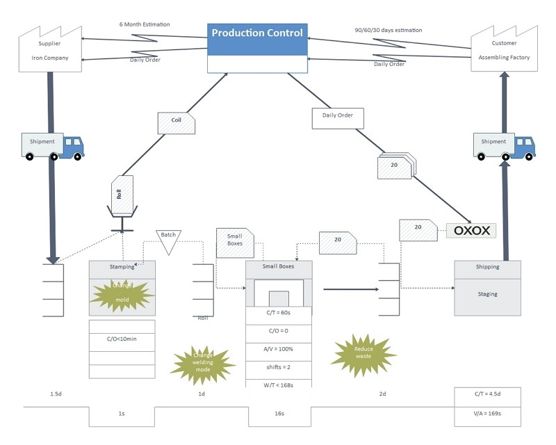 Value Stream Mapping Templates Edrawmax Free Editable - Perfect Retina Abstract Arts | Free Download