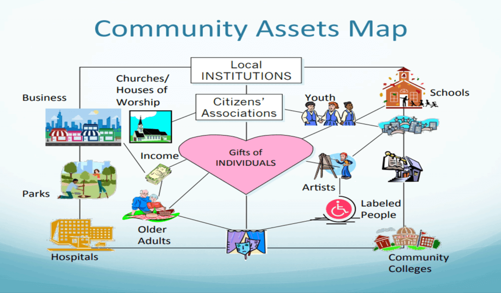 Asset Mapping Community Asset Mapping Edraw Community Assets Map 