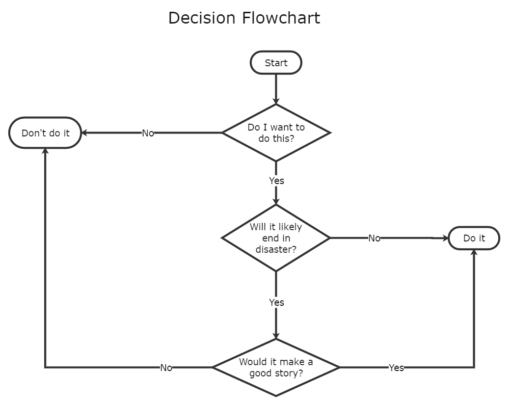 Making flowchart in word