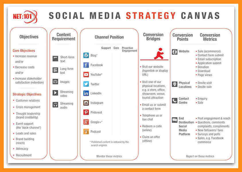 You're drawing a blank and nothing you're coming up with is striking the right chord. 17+ Social Media Marketing Plan Examples in PDF | Google ...