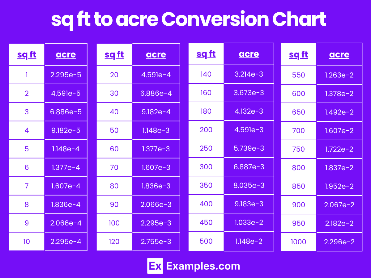 Sq ft to acre & acre to sq ft converter