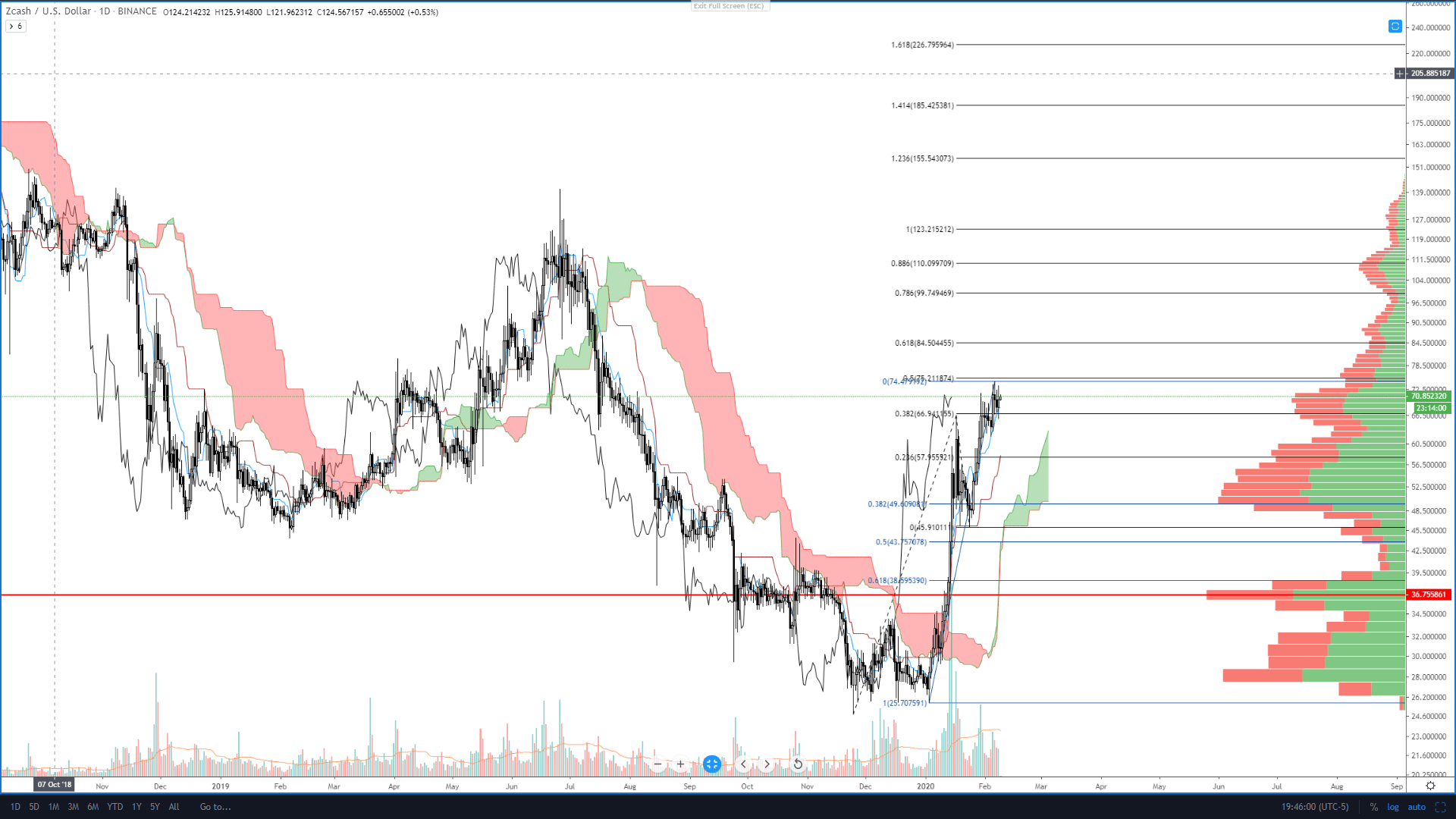 17.12.2019 · in this video i show how to use fibonacci retracement on cryptocurrency charts. Cryptocurrency Fibonacci Levels In Charts Bitcoin Btc Zcash Zec Cardano Ada Litecoin Ltc