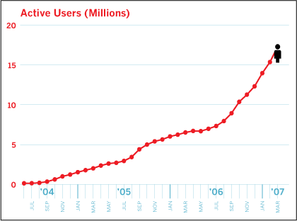 Croissance du nombre d'utilisateurs de Facebook