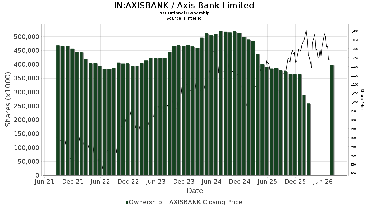 Axisbank Shareholders Axis Bank Ltd Share