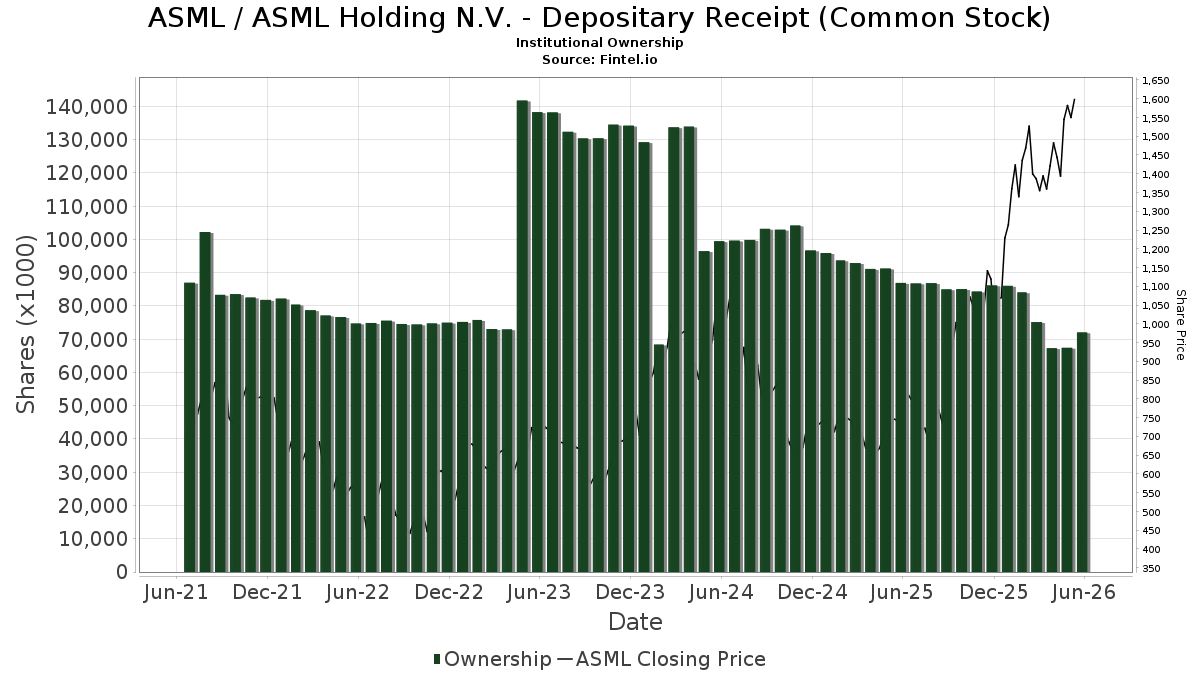 *the average price target includes all analyst analysis, not just the most recent analysis presented in the chart. Asml Institutional Ownership And Shareholders Asml Holding N V Adr Nasdaq Stock