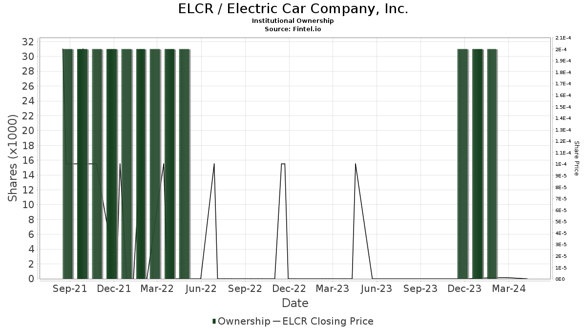 elcr institutional ownership - electric car company inc on electric car company inc. (elcr)