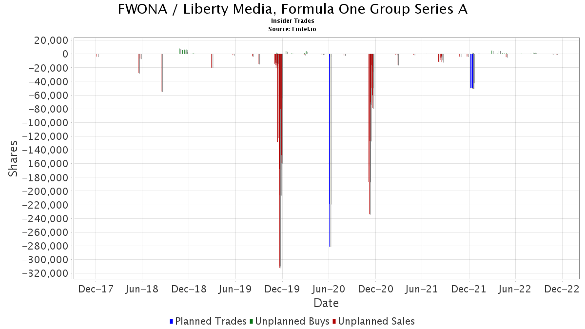 Fwona Liberty Media Formula One Group Series A Insider