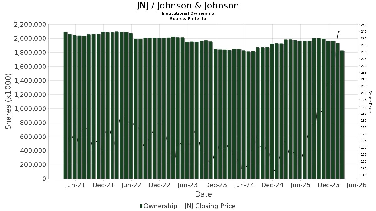 The td branch locator can help you navigate to the nearest branch or atm, and it can also show you where to f. Jnj Institutional Ownership Johnson Johnson Stock
