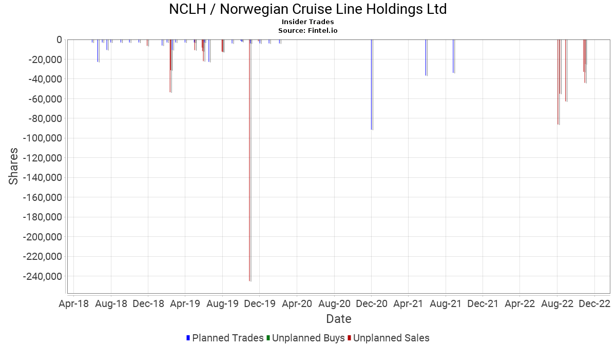 Nclh Insider Trading And Ownership Norwegian Cruise Line