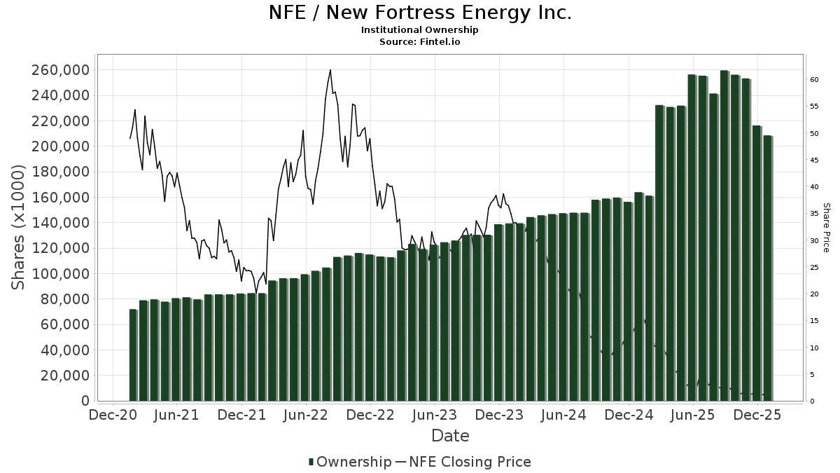 Nfe Institutional Ownership New Fortress Energy Inc