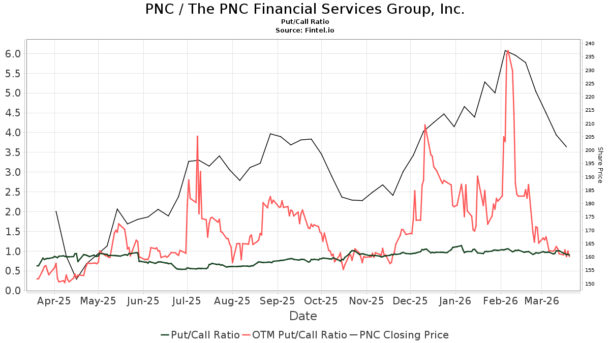 HSBC Upgrades PNC Financial Services Group (PNC) (1)