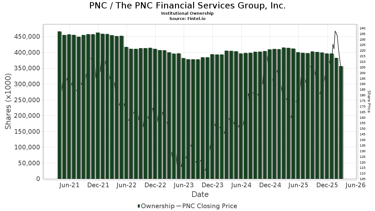 HSBC Upgrades PNC Financial Services Group (PNC) (2)