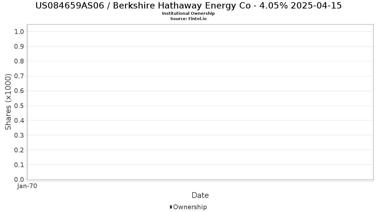 Us084659as06 Institutional Ownership Berkshire Hathaway Energy Co