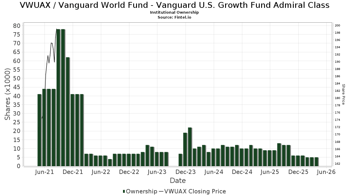 2 days ago · vwusx | a complete vanguard us growth fund;investor mutual fund overview by marketwatch. Vwuax Institutional Ownership And Shareholders Vanguard U S Growth Fund Mutf Stock