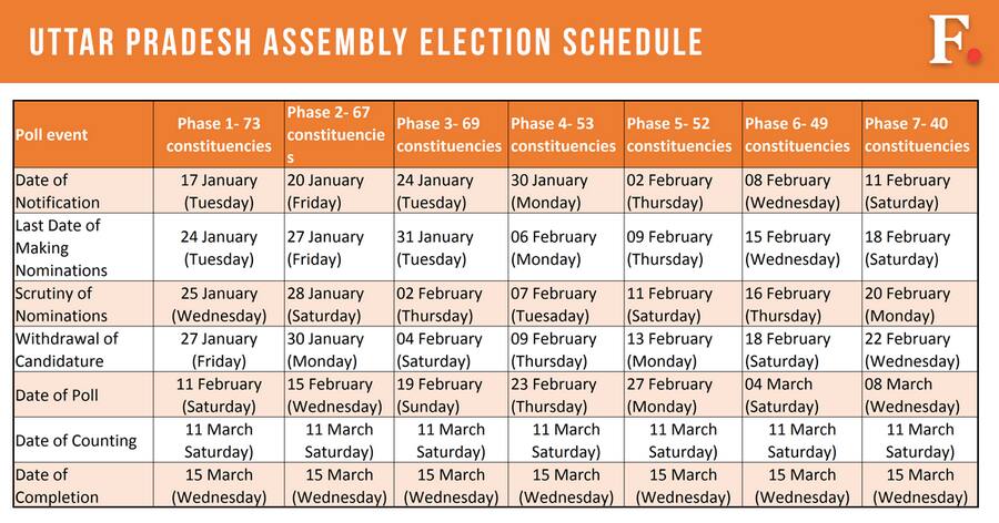 Aap+, aap+, 0, 22, 22. Election 2017 Schedule For Uttar Pradesh Punjab Goa Manipur And Uttarakhand Polls Politics News Firstpost