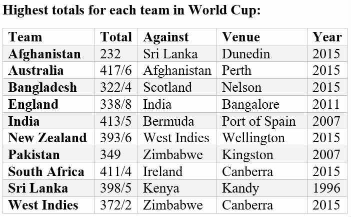 Icc Cricket World Cup 2019 Stats Preview Most Runs Most