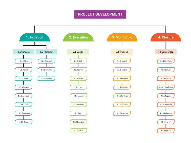 Free Work Breakdown Structure Templates Wbs Highfile - Best Sunset Images in Full HD