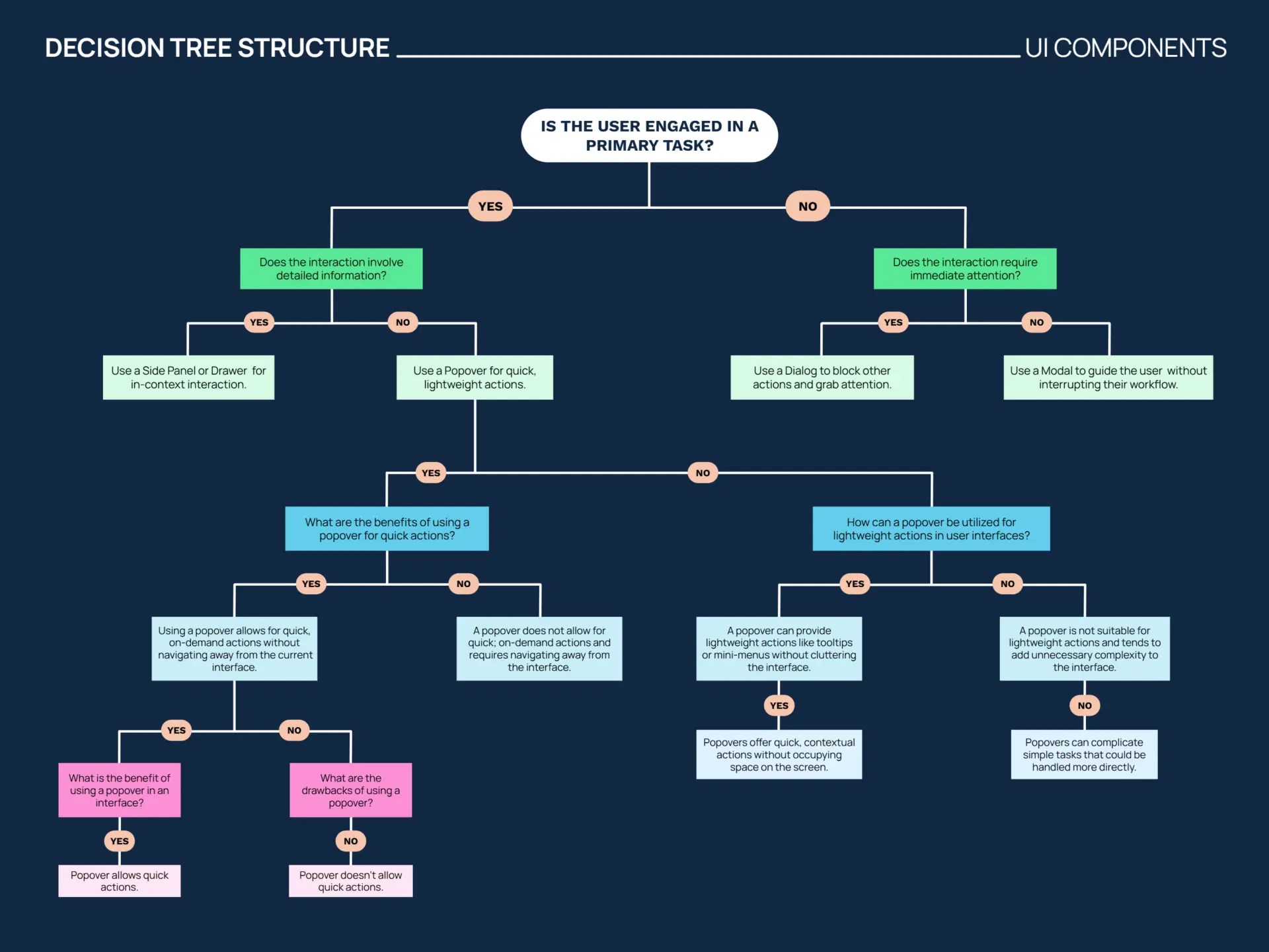 Decision Trees For Ui Components - Amazing Ultra HD Dark Patterns | Free Download