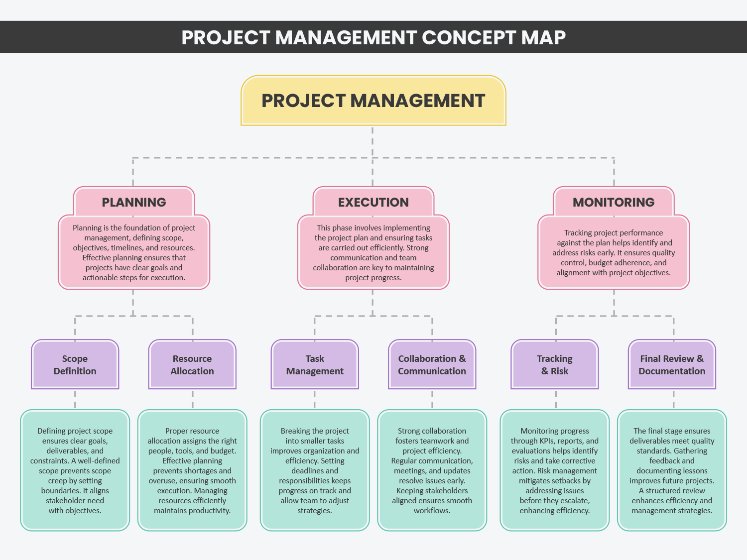 Project Execution Concept Map Template Google Slides Powerpoint Highfile - Professional Geometric Photo - Ultra HD