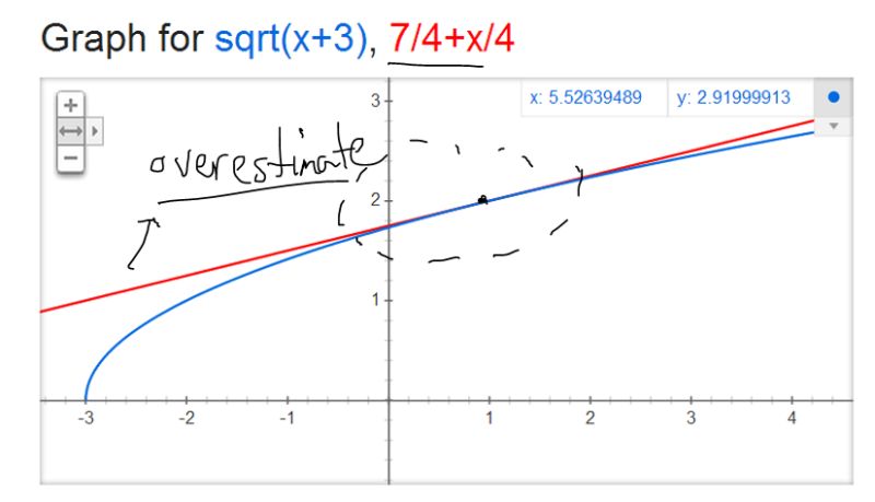 Linear Approximation Example On Square Roots Peakd - Best Abstract Designs in Desktop