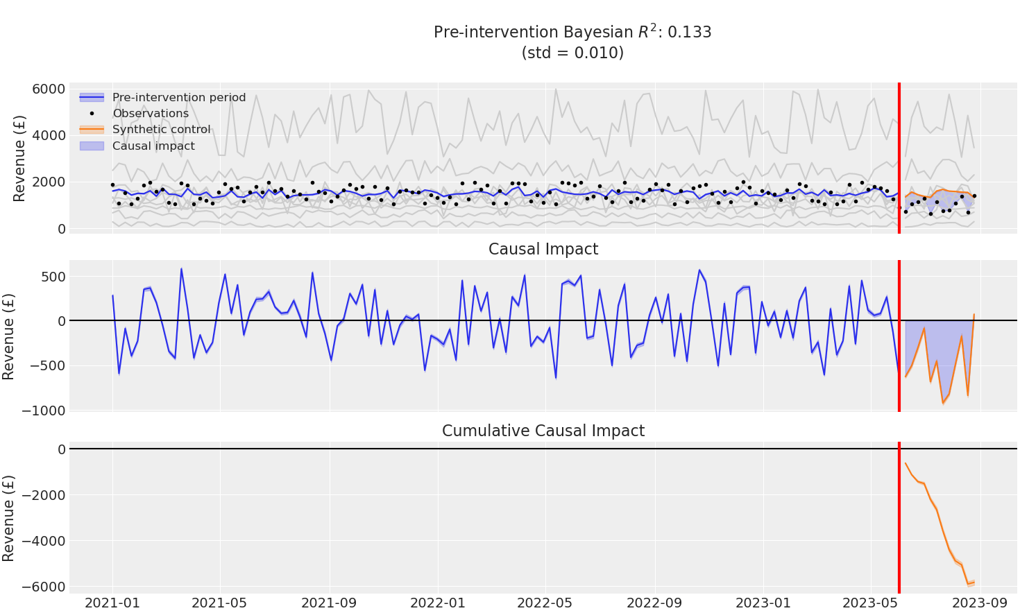 How Can Incrementality Testing Improve Media Planning Impression - Best Dark Arts in Full HD