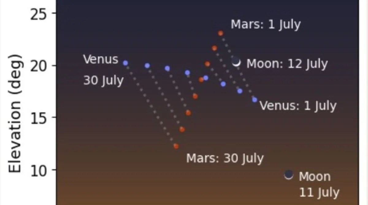 Don T Miss The Venus Mars Moon Conjunction Tonight Technology News The Indian Express