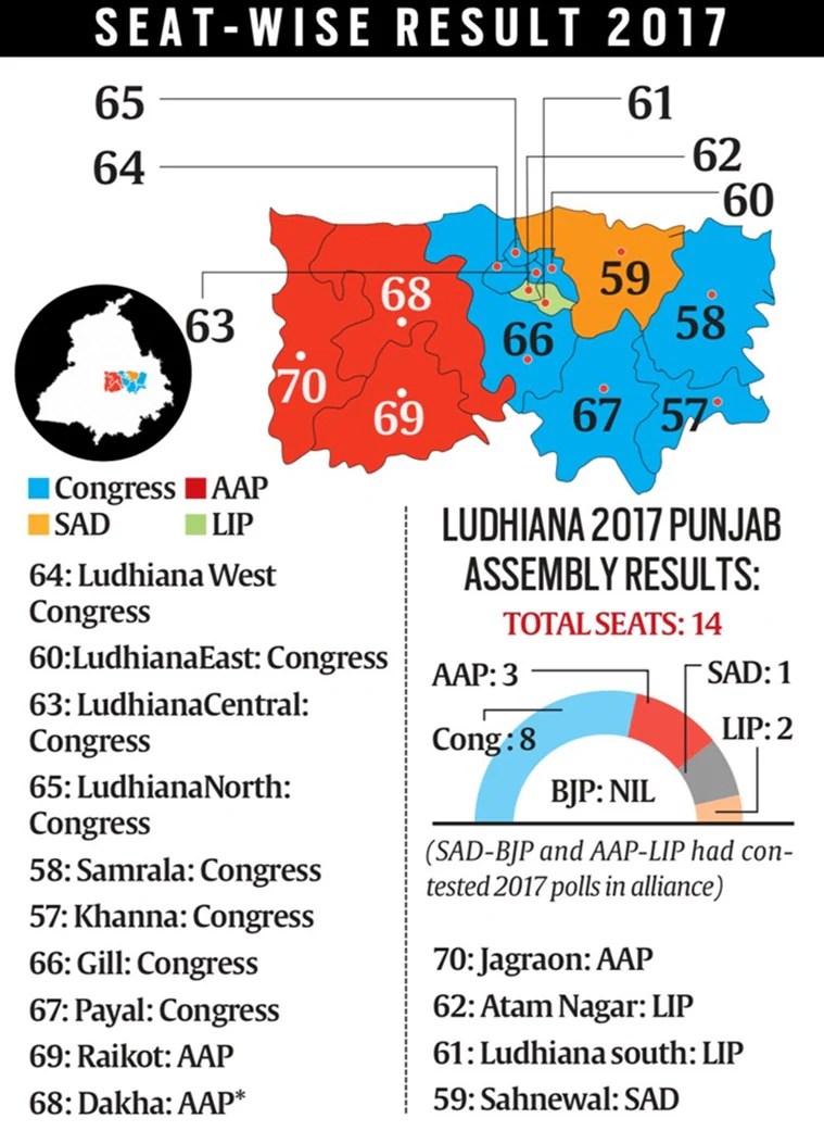 Detailed map with live results for the 2017 uttar pradesh state election with a complete list of winners. Ludhiana Gears Up For 5 Cornered Electoral Tussle At Stake 14 Seats Prestige Cities News The Indian Express