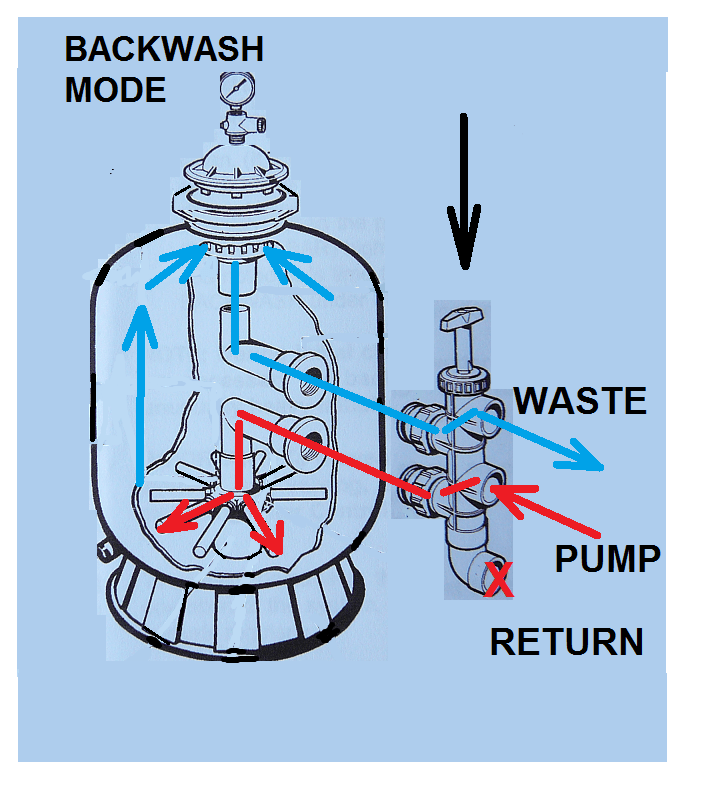 To backwash filter, turn off pump. How To Operate A Hayward Slide Valve Inyopools Com